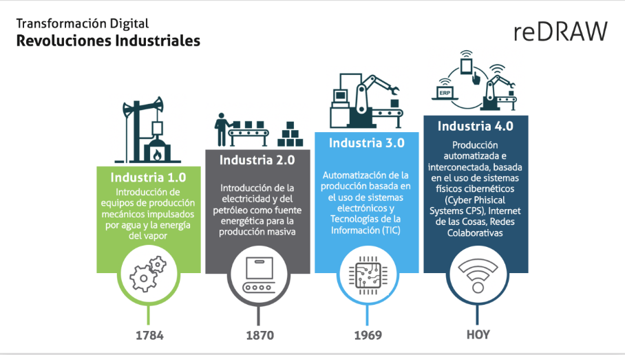 Revoluciones Industriales