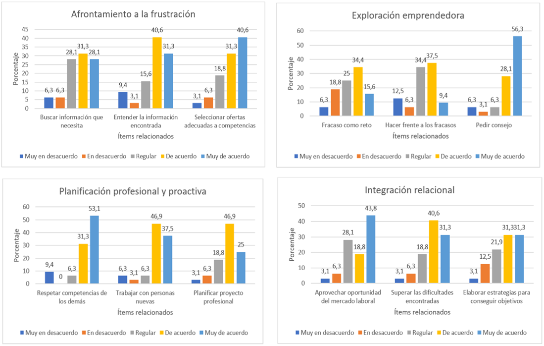 Cuatro gr&aacute;ficos de barras, correspondientes a las tem&aacute;ticas de afrontamiento a la frustraci&oacute;n, exploraci&oacute;n emprendedora, planificaci&oacute;n profesional y proactiva e integraci&oacute;n relacional. 